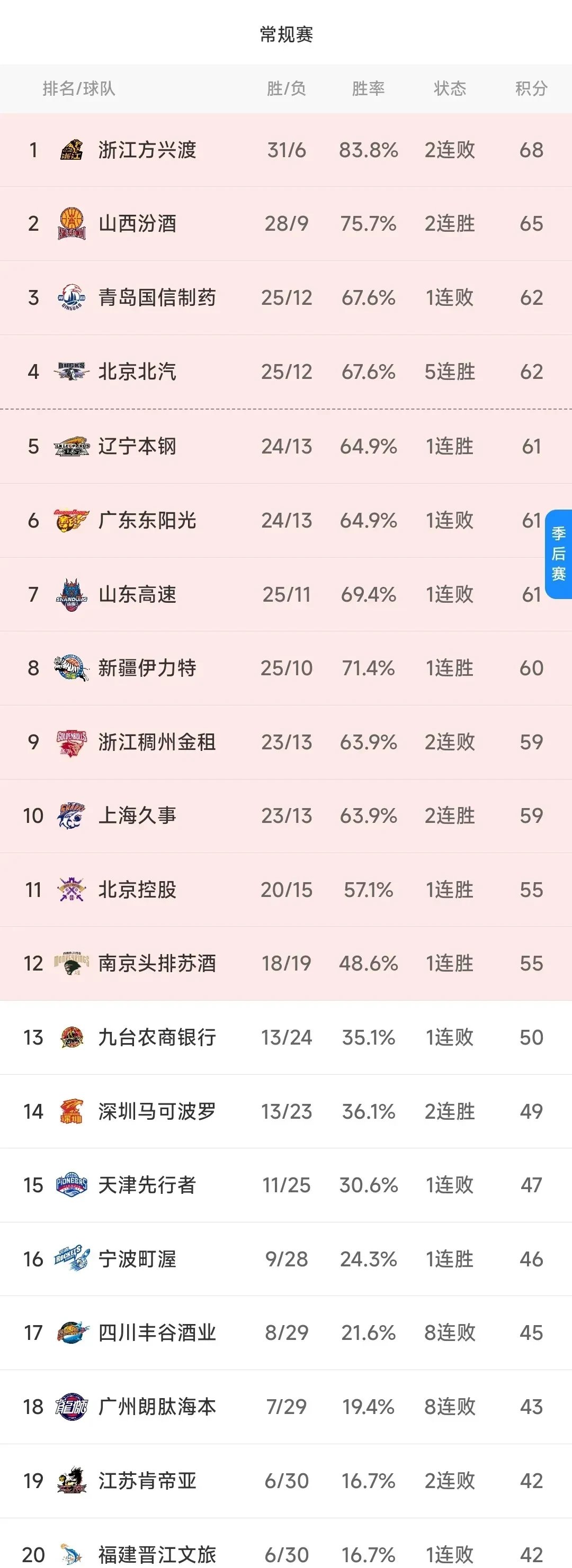 包含山西主场大胜天津，积分领先优势明显的词条